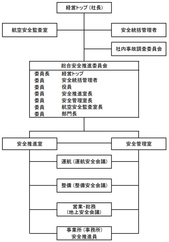 安全管理組織